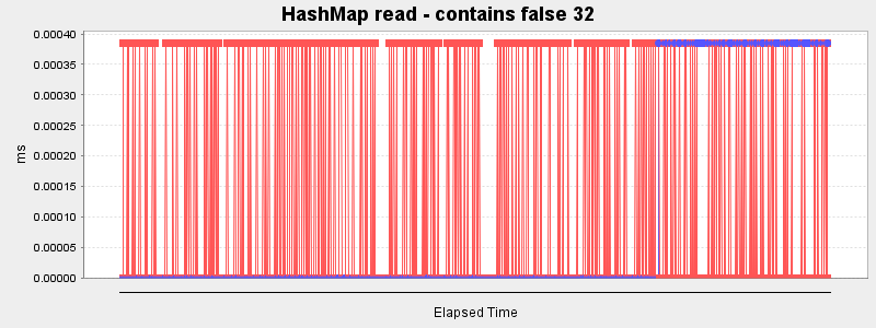 HashMap read - contains false 32
